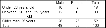 <strong>The table below provides summary information about students in a class. The sex of each individual and their age range is given. A student is randomly selected from this group, and it is found that the student is older than 25 years. What is the probability that the student is a male?</strong> A) 0.21 B) 0.10 C) 0.50 D) 0.54 E) 0.26