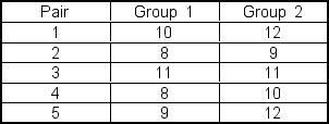 <strong>A researcher is conducting a matched?pairs study. She gathers data on each pair in the study resulting in: Assume that the data are normally distributed in the population. The degrees of freedom in this problem are ___.</strong> A) 4 B) 8 C) 5 D) 9 E) 3