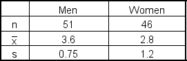A product researcher wants to determine if there is a difference in the rate at which men and women become proficient at using a new software package. A study of 51 men and 46 women produced the following results: At α = 0.05, is there evidence of a statistically significant difference between the time it takes men to become proficient at this particular software compared to the time it takes women? Assume equal population variances.