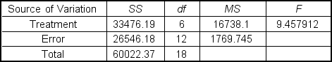 <strong>As director of the employee wellness and productivity program in your company, you are interested in comparing the effects of strength training, aerobic training, and yoga on decreasing rates of injury and absenteeism. The company has 9 divisions with roughly the same number of employees, and you randomly assign 3 divisions to participate in strength training, 3 to aerobic training, and 3 to yoga. Analysis of the data yielded the following ANOVA table: Using \alpha = 0.05, the appropriate decision is ___.</strong> A) reject the null hypothesis \mu <sub>1</sub> \neq\mu <sub>2</sub> \neq\mu <sub>3</sub> B) do not reject the null hypothesis \mu <sub>1</sub> \ge\mu <sub>2</sub> \ge \mu <sub>3</sub> C) reject the null hypothesis \mu <sub>1</sub>= \mu <sub>2</sub>= \mu <sub>3</sub> D) do not reject the null hypothesis \mu <sub>1</sub> \le \mu <sub>2</sub> \le\mu <sub>3</sub> E) inconclusive