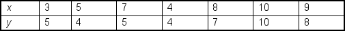 <strong>The following data is to be used to construct a regression model: The value of the intercept is ___.</strong> A) 16.49 B) 1.19 C) 1.43 D) 0.75 E) 1.30