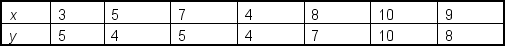 <strong>The following data is to be used to construct a regression model: The value of the slope is ___.</strong> A) 16.49 B) 1.19 C) 1.43 D) 0.75 E) 1.30