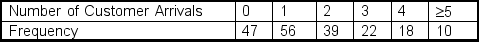  <strong>A researcher believes that arrivals at a walk-in hair salon are Poisson distributed. The following data represent a distribution of frequency of arrivals in a one hour time period:   Using  \alpha  = 0.10, the critical chi-square value for this goodness-of-fit test is ___.</strong> A) 1.064 B) 13.277 C) 9.236 D) 8.799 E) 7.779 <div style=padding-top: 35px>  