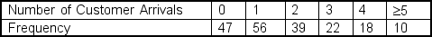  <strong>A researcher believes that arrivals at a walk-in hair salon are Poisson distributed. The following data represent a distribution of frequency of arrivals in a one hour time period:   Using  \alpha  = 0.10, the observed chi-square value for this goodness-of-fit test is ___.</strong> A) 2.28 B) 14.56 C) 17.43 D) 1.68 E) 2.67 <div style=padding-top: 35px>  