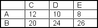  <strong>Use the following set of observed frequencies to test the independence of the two variables. Variable one has values of 'A' and 'B'; variable two has values of 'C', 'D', and 'E'.   Using  \alpha  = 0.05, the observed chi-square value is ___.</strong> A) 0 B) 0.69 C) 1.54 D) 21.28 E) 8.29 <div style=padding-top: 35px>  