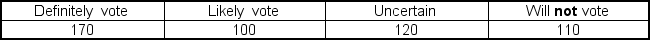 A survey was conducted to determine the voting intentions of student in a large university. The percent of student who would definitely vote, likely vote, uncertain or will not vote are as follows:   Suppose 500 students were asked their intentions and gave the following responses:   At the 5% significance level, determine whether there is a significant difference in the voting intentions of students.<div style=padding-top: 35px> 