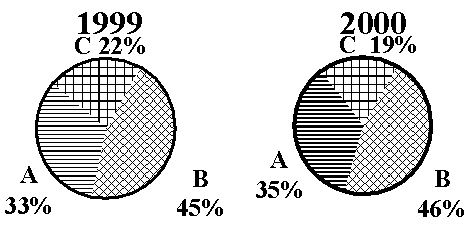 <strong>The 1999 and 2000 market share data of the three competitors (A,B,and C)in an oligopolistic industry are presented in the following pie charts: Which of the following is true?</strong> A)Only company B gained market share. B)Only company C lost market share. C)Company A lost market share. D)Company B lost market share. E)All companies lost market share.