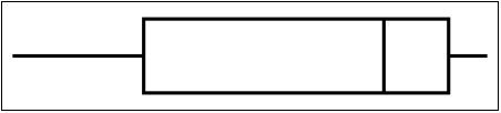 <strong>The following box-and-whisker plot was constructed for the age of accounts receivable: The box-and-whisker plot reveals that the accounts receivable ages are ___.</strong> A)skewed to the left B)skewed to the right C)not skewed D)normally distributed E)symmetrical