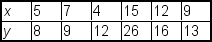 <strong>The following data is to be used to construct a regression model: The value of the y intercept is ___.</strong> A)1.36 B)2.16 C)0.68 D)0.57 E)2.36
