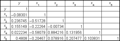 <strong>Inspection of the following table of correlation coefficients for variables in a multiple regression analysis reveals potential multicollinearity with variables ___. </strong> A)x<sub>1</sub> and x<sub>5</sub> B)x<sub>2</sub> and x<sub>3</sub> C)x<sub>4</sub> and x<sub>2</sub> D)x<sub>4</sub> and x<sub>3</sub> E)x<sub>4</sub> and y