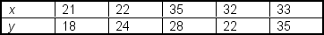 <strong>What is the Spearman rank correlation coefficient for the following set of data? </strong> A)-0.20 B)1.00 C)0.20 D)0.80 E)-1.20
