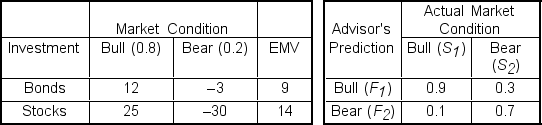 <strong>Ray Crofford is evaluating investment alternatives for the $100,000 which he inherited from his grandfather.His investment advisor has identified two alternatives and constructed the following tables which show (1)expected profits (in $10,000's)for various market conditions and their probabilities,and (2)the advisor's track record on predicting Bull and Bear markets: If the advisor predicts a Bear market the EMV of the Stocks alternative,using revised probabilities,is ___.</strong> A)$132,300 B)-$73,900 C)$127,600 D)-$99,800 E)$100,000