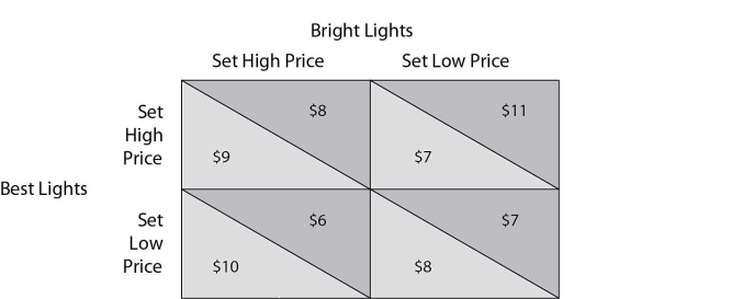 <strong> Refer to the payoff matrix above. If Best Lights and Bright Lights both know that they will play the game a finite number of times, but neither firm knows when the last period will be, there an opportunity to earn higher profit because the managers worry about punishment for cheating.</strong> A)is; will B)is not; will not C)is; will not D)is not; will