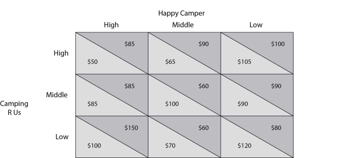 <strong> Refer to the payoff matrix above. Which of the following is the iterated elimination of dominated strategies outcome of the game?</strong> A)Middle/High B)High/High C)Low/High D)Low/Middle