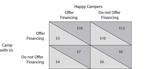 <strong> Camp with Us and Happy Campers compete in the market for campers. Each firm must decide each season if they are going to offer special financing or not. The above payoff matrix shows each firm's net economic profit at each pair of strategies. Refer to the payoff matrix above. If Camp R Us announces that it will offer special financing, Happy Campers believe Camp R Us as their incentives _ _ align.</strong> A)should; do not B)should not; do C)should; do D)should not; do not