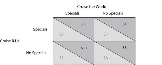 <strong> Cruise R Us and Cruise the World compete in the cruise line industry. Each firm needs to determine if they are going to offer special cruise packages with special rates or not offer the specials. The above payoff matrix shows the firms' net economic profit for each set of strategies. Refer to the payoff matrix above. In reference to the Nash equilibrium/equilibria in this game, which of the following is true?</strong> A)There are three Nash equilibria in this game. B)There are two Nash equilibria in this game. C)There are no Nash equilibria in this game. D)There is one Nash equilibrium in this game.