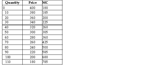 <strong>  The above table shows the quantity demanded at varying prices and the corresponding marginal cost of production for a mon firm. Refer to the table above. If the monopoly produces 40 units, charges the corresponding price of $320, and its average total cost to produce the 40 units is $206, what is their profit or loss?</strong> A)$4,560 B)$56,000 C)$12,600 D)- $4,560 <div style=padding-top: 35px> 