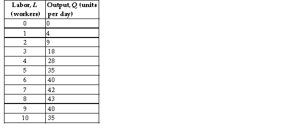 <strong> Refer to the table above. What is the marginal return to labor from increasing employment from 8 to 9 workers?</strong> A)- 8 B)3 C)8 D)- 3