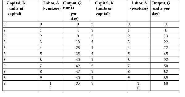 <strong> Refer to the table above. Holding employment constant at 5 workers, what is the marginal product of capital when capital is increases from 8 to 9 units?</strong> A)10 B)5 C)45 D)35