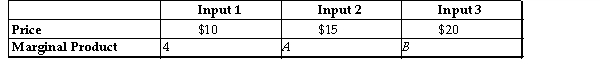 <strong> Refer to the table above. If A = 6 and B = 10, which of the following is true?</strong> A)The firm should buy more of Input 1 and less of Inputs 2 and 3. B)The firm should buy more of Input 2 and less of Inputs 1 and 3. C)The firm should buy more of Input 3 and less of Inputs 1 and 2. D)The firm is minimizing costs.