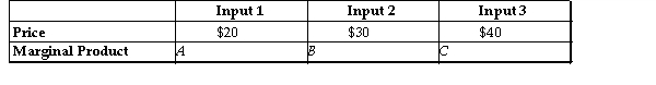 <strong> Refer to the table above. If A = 5, B = 7.5, and C = 20, which of the following is true?</strong> A)The firm should buy more of Input 1 and less of Inputs 2 and 3. B)The firm should buy more of Input 2 and less of Inputs 1 and 3. C)The firm should buy more of Input 3 and less of Inputs 1 and 2. D)The firm is minimizing costs.