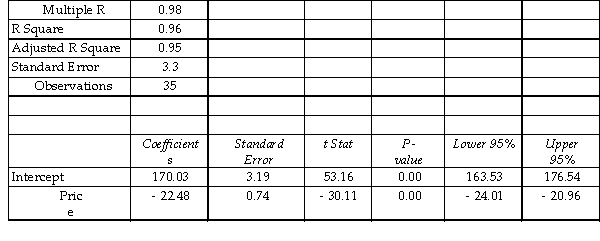 <strong> Using Excel, the manager of Quick Breaks Coffees has estimated the daily demand function for its regular coffees; the results are shown in the table above. Which of the following statements is correct?</strong> A)The 99 percent critical value exceeds the t- statistic for the estimated slope coefficient. B)The manager can be 99 percent confident that the price of coffees affects the quantity demanded. C)The manager can be 99 percent confident that the true slope coefficient for price is equal to zero. D)The 95 percent critical value exceeds the t- statistic for the estimated slope coefficient.