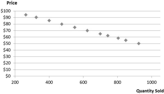 <strong> The scatter diagram above shows the actual data for the price and quantity demanded of a product. Refer to the scatter diagram above. The diagram suggests which of the following?</strong> A)The true demand is likely to be linear it the natural logarithms. B)The estimated demand curve will have a positive slope. C)A straight- line demand curve will likely be the best fit. D)A nonlinear demand curve will likely be the best fit.