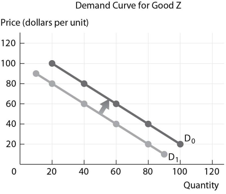 <strong> Refer to the figure above. Which of the following could have caused the shift in the demand curve?</strong> A)a decrease in the price of a substitute for Good Z B)an increase in the price of a complement for Good Z C)a decrease in income if Good Z is an inferior good D)a decrease in the price of Good Z