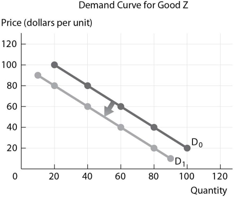 <strong> Refer to the figure above. Which of the following could have caused the shift in the demand curve?</strong> A)an increase in the price of a substitute for Good Z B)a decrease in the expected future price of Good Z C)a decrease in the price of a complement for Good Z D)an increase in the number of demanders for Good Z