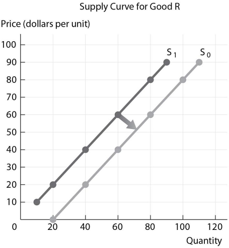 <strong> Refer to the figure above. Which of the following could have caused the shift in the supply curve?</strong> A)a bad state of nature for the production of Good R B)a decrease in the price of a complement good in production C)a decrease in the number of sellers of Good R D)a decrease in the price of a substitute good in production