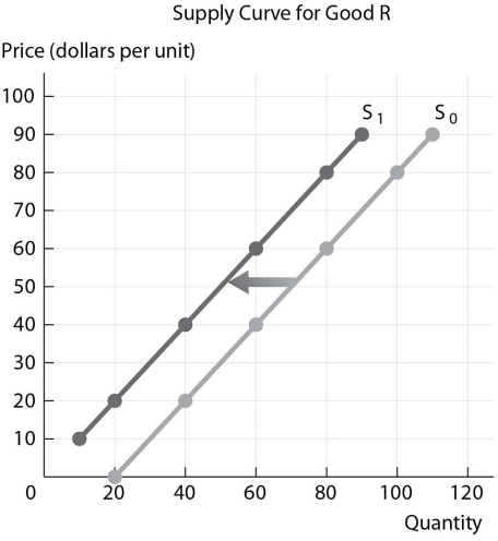 <strong> Refer to the figure above. Which of the following could have caused the shift in the supply curve?</strong> A)a technological advancement in the production of Good R B)a bad state of nature for the production of Good R C)an increase in the price of a complement good in production D)a decrease in the expected future price of Good R
