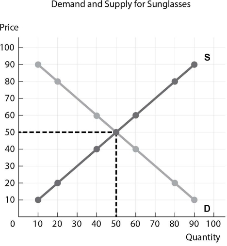 <strong> Refer to the figure above. At a price of $70, which of the following is true?</strong> A)The quantity demanded exceeds the quantity supplied. B)The quantity supplied exceeds the quantity demanded. C)There is a shortage of the sunglasses. D)The quantity demanded equals the quantity supplied.