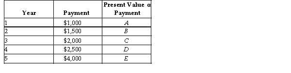 <strong> The above table shows a 5 year payment plan. Each payment is made at the end of the year, so after one year, a payment of $ made, after two years another payment of $1,500 is made and so on. The interest rate is 3 percent. Refer to the table above. What is the present value of the entire stream of payments?</strong> A)$9,800.14 B)$9,500.23 C)$10,500.56 D)$9,886.70