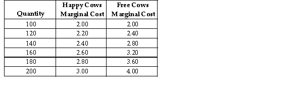 <strong> Happy Cows and Free Cows are two separate perfectly competitive dairy farms. The table above shows the respective firms' marginal cost at various production levels. Refer to the table above. Relative to Free Cows, the quantity that maximizes the expected profit for Happy Cows is _ sensitive to demand changes, which makes an accurate forecast valuable to the managers of Happy Cows.</strong> A)more; more B)more; less C)less; less D)less; more