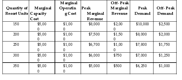 <strong> The table above summarizes Gorgeous Sands Resort's marginal capacity cost, marginal operating cost, peak marginal revenue, off- peak marginal revenue, and its peak and off- peak demand for its resort units. Refer to the table above. What is the profit- maximizing number of resort units for Gorgeous Sands Resort during the off- peak period?</strong> A)300 B)250 C)350 D)200