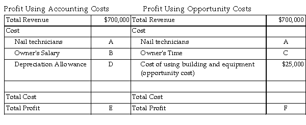 <strong>  Happy Nails is a locally owned nail salon that is in its first year of business. The nail salon employs 8 nail technicians that are $31,250 each and the owner's is paid $75,000. If the owner did not own Happy Nails, she would work for a competitor for $85 the beginning of the year, the building and the salon equipment are worth $100,000 and at the end of the year, they are worth The accountant for Happy Nails uses straight- line depreciation for the 15- year life of the building and salon equipment. The table above provides some additional information on revenue and the opportunity cost of using the building and equipment. Refer to the table above. What is the value of A?</strong> A)$62,500 B)$250,000 C)$312,500 D)$31,250 <div style=padding-top: 35px> 