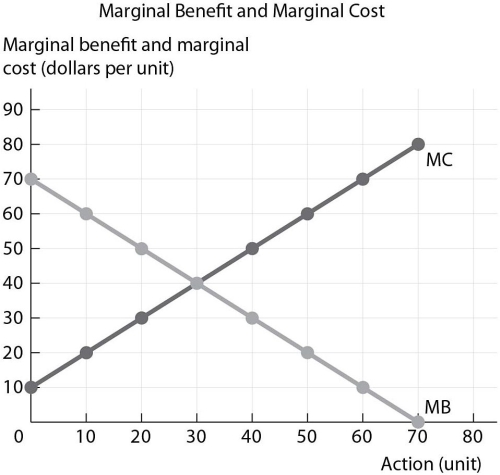 <strong>  Refer to the figure above. At the 20th unit of action, which of the following is true?</strong> A)Marginal benefit exceeds marginal cost. B)Marginal cost exceeds marginal benefit. C)Total gains are maximized. D)Total losses are minimized. <div style=padding-top: 35px> 