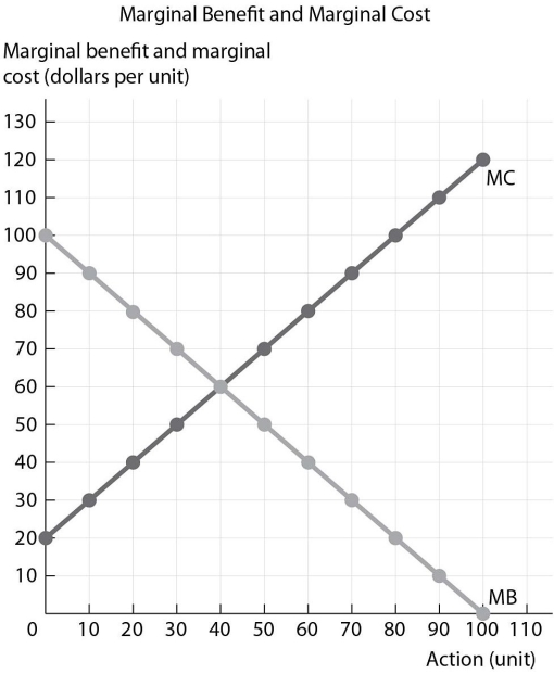 <strong>  Refer to the figure above. At the 30th unit of action, which of the following is true?</strong> A)Marginal cost exceeds marginal benefit. B)Marginal benefit exceeds marginal cost. C)Total losses are minimized. D)Total gains are maximized. <div style=padding-top: 35px> 