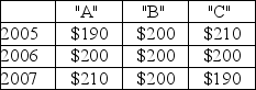 <strong>For this question,assume that the interest rate is greater than 0.Given this information and the information about the payments provided below,rank the following three sequences of payments according to their present value </strong> A)A > B > C B)A > C > B C)C > B > A D)C > A > B E) B > A > C