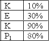 <strong>Given the following red cell antigen frequencies: Which of the following red cell alloantibodies would be responsible for incompatible crossmatches with one 1 of 10 random donor units?</strong> A) Anti-K B) Anti-E C) Anti-k D) Anti-P<sub>1</sub>