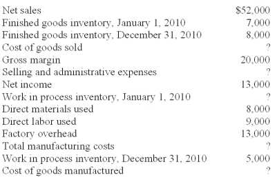 <strong>The following information was taken from the accounting records of Elliott Manufacturing Corp.Unfortunately,some of the data were destroyed by a computer malfunction. Selling and administrative expenses are calculated to be:</strong> A)$5,000. B)$9,000. C)$6,000. D)$8,000. E)$7,000.