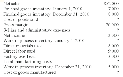<strong>The following information was taken from the accounting records of Elliott Manufacturing Corp.Unfortunately,some of the data were destroyed by a computer malfunction. Work in process inventory at January 1,2010 is calculated to be:</strong> A)$5,000. B)$9,000. C)$6,000. D)$8,000. E)$7,000.