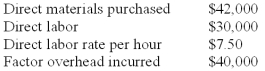 <strong>The following data pertains to Lam Co.'s manufacturing operations: Additional information for the month of April: Overhead is applied at $10 per direct labor hour. For the month of April,conversion cost incurred was:</strong> A)$30,000. B)$40,000. C)$70,000. D)$72,000. Labor hours - $30,000/$7.50 = 4,000 hours Conversion of labor plus applied overhead = $30,000 + 4,000 x $10 = $70,000