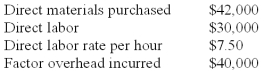 <strong>The following data pertains to Lam Co.'s manufacturing operations: Additional information for the month of April: Overhead is applied at $10 per direct labor hour. For the month of April,cost of goods manufactured was:</strong> A)$118,000. B)$115,000. C)$112,000. D)$109,000. $118,000 = $9,000 + ($42,000 + $18,000 - $15,000)+ $30,000 + $40,000 - $6,000 Overhead incurred = overhead applied = ($30,000/$7.50)x $10 = $40,000
