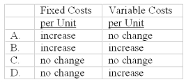 <strong>When production levels are expected to decline within a relevant range,what effects would be anticipated with respect to each of the following? </strong> A)A B)B C)C D)D