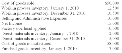 <strong>Fisher,Inc.recently lost a portion of its records in an office fire.The following information was salvaged from the accounting records. Direct labor cost incurred during the period amounted to 1.5 times the factory overhead.The CFO of Fisher,Inc.has asked you to recalculate the following accounts and to report to him by the end of the day. What is the amount of direct materials used?</strong> A)$24,000. B)$28,000. C)$31,000. D)$36,000. = (use the WIP account) = $58,000 + $10,500 - $12,500 - $10,000 - (1.5 x $10,000)= $31,000