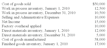 <strong>Fisher,Inc.recently lost a portion of its records in an office fire.The following information was salvaged from the accounting records. Direct labor cost incurred during the period amounted to 1.5 times the factory overhead.The CFO of Fisher,Inc.has asked you to recalculate the following accounts and to report to him by the end of the day. What is the amount of direct materials purchased?</strong> A)$24,000. B)$28,000. C)$31,000. D)$36,000. $24,000 = $31,000 - ($12,000 - $5,000)= $24,000