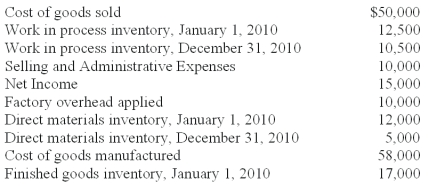 <strong>Fisher,Inc.recently lost a portion of its records in an office fire.The following information was salvaged from the accounting records. Direct labor cost incurred during the period amounted to 1.5 times the factory overhead.The CFO of Fisher,Inc.has asked you to recalculate the following accounts and to report to him by the end of the day. What is the amount in the finished goods inventory at December 31,2010?</strong> A)$10,500. B)$15,000. C)$23,000. D)$25,000. $25,000 = ($58,000 + $17,000)- $50,000 = $25,000