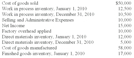 <strong>Fisher,Inc.recently lost a portion of its records in an office fire.The following information was salvaged from the accounting records. Direct labor cost incurred during the period amounted to 1.5 times the factory overhead.The CFO of Fisher,Inc.has asked you to recalculate the following accounts and to report to him by the end of the day. What is the amount of total manufacturing cost?</strong> A)$50,000. B)$52,000. C)$56,000. D)$58,000. $56,000 = $31,000 + $15,000 + $10,000 Where $15,000 = 1.5($10,000)