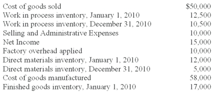 <strong>Fisher,Inc.recently lost a portion of its records in an office fire.The following information was salvaged from the accounting records. Direct labor cost incurred during the period amounted to 1.5 times the factory overhead.The CFO of Fisher,Inc.has asked you to recalculate the following accounts and to report to him by the end of the day. What is the amount of net sales?</strong> A)$68,500. B)$70,000. C)$72,500. D)$75,000. $75,000 = $15,000 + $10,000 + $50,000 Where $15,000 = Net Income;$10,000 = Sell & Admin.Expenses;and $50,000 = COGS